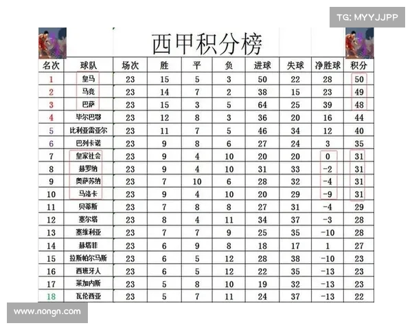 西甲积分榜形势激烈争夺进入白热化 谁将笑到最后捧起冠军奖杯 西甲积分榜形势激烈争夺进入白热化 谁将笑到最后捧起冠军奖杯